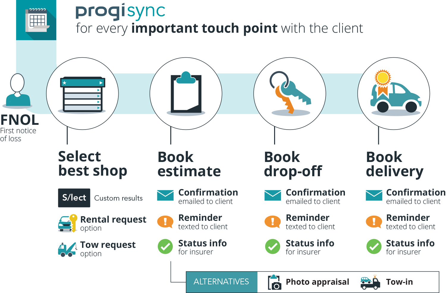 ProgiSync Touch Points Diagram
